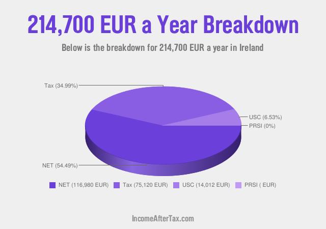 How much is €214,700 a Year After Tax in Ireland?