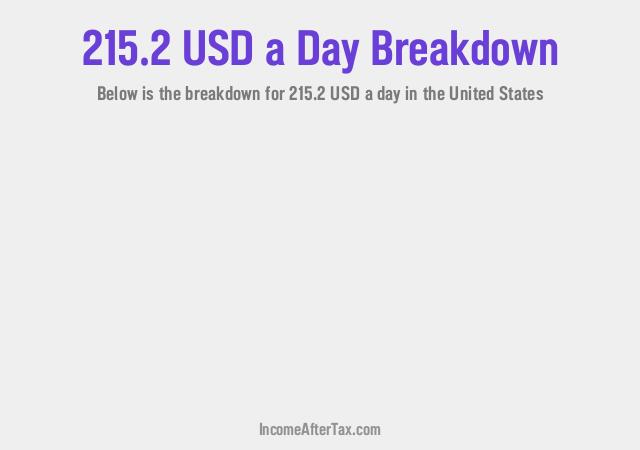 How much is $215.2 a Day After Tax in the United States?