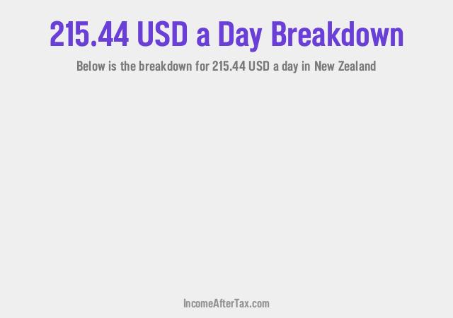 How much is $215.44 a Day After Tax in New Zealand?