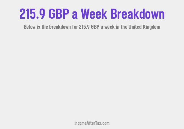 How much is £215.9 a Week After Tax in the United Kingdom?