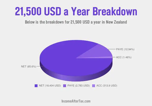 $21,500 a Year After Tax in New Zealand Breakdown