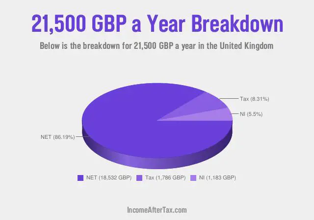 £21,500 a Year After Tax in the United Kingdom Breakdown