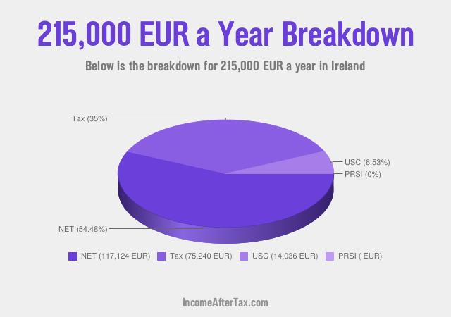 How much is €215,000 a Year After Tax in Ireland?