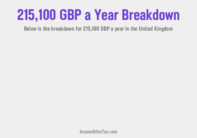 £215,100 a Year After Tax in the United Kingdom Breakdown