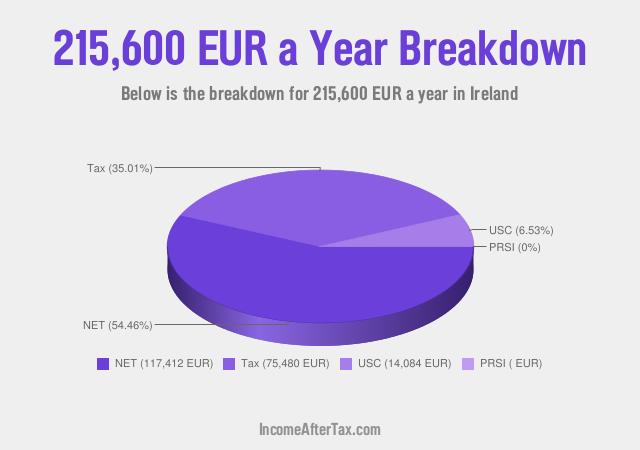 How much is €215,600 a Year After Tax in Ireland?