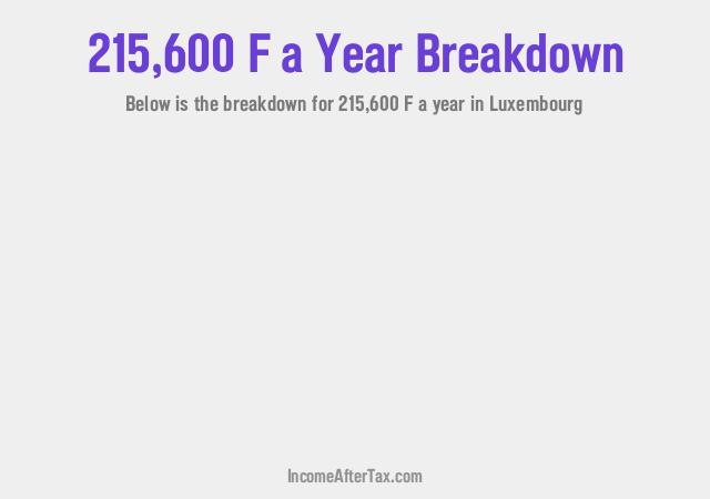 How much is F215,600 a Year After Tax in Luxembourg?