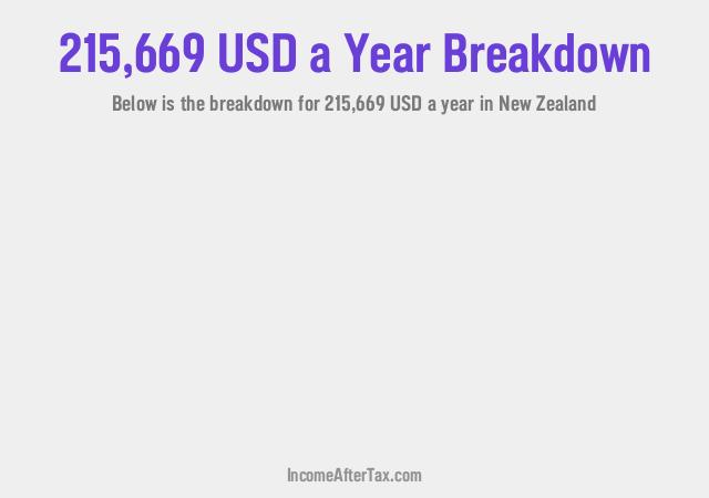 How much is $215,669 a Year After Tax in New Zealand?