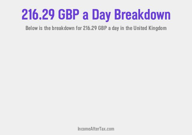 How much is £216.29 a Day After Tax in the United Kingdom?