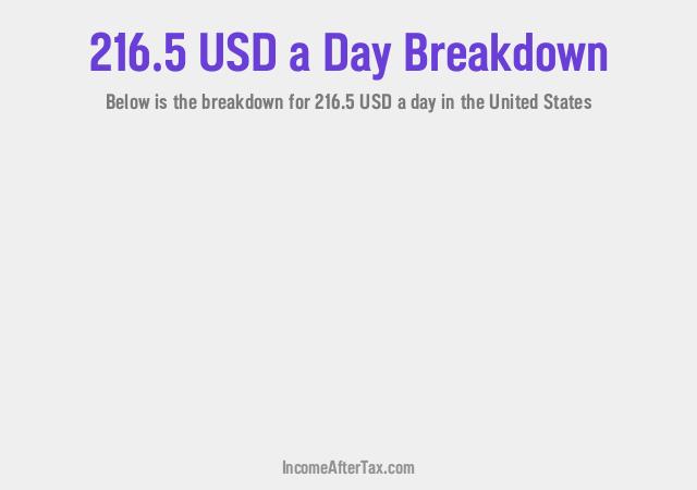 How much is $216.5 a Day After Tax in the United States?