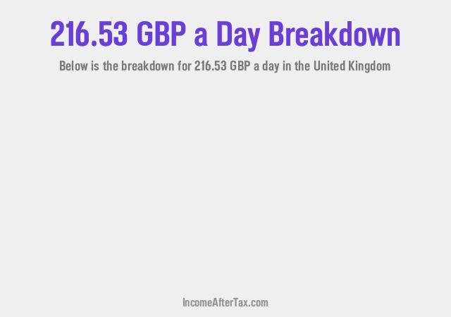 How much is £216.53 a Day After Tax in the United Kingdom?