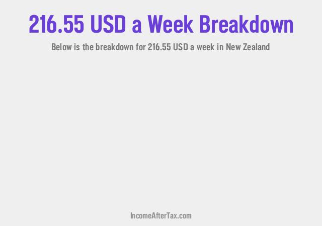 How much is $216.55 a Week After Tax in New Zealand?