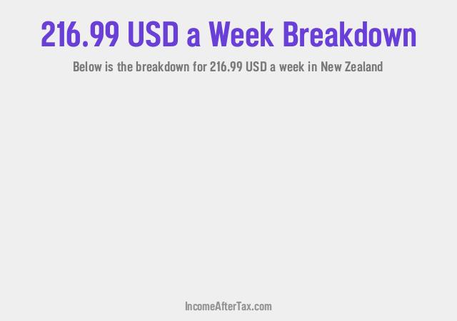 How much is $216.99 a Week After Tax in New Zealand?