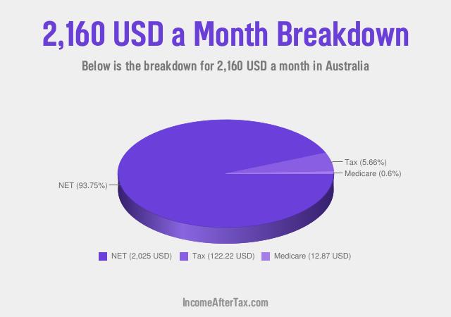 How much is $2,160 a Month After Tax in Australia?
