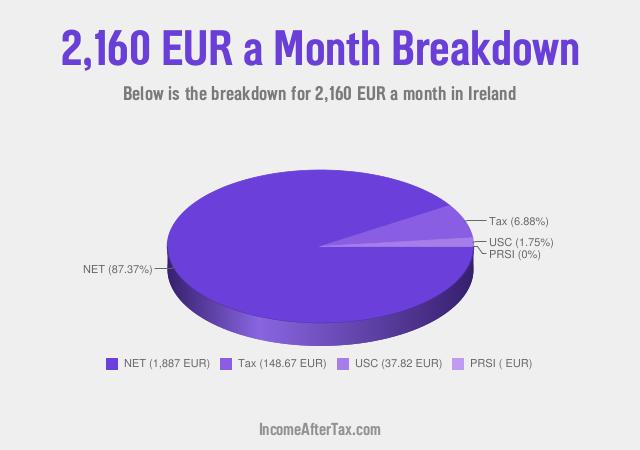 How much is €2,160 a Month After Tax in Ireland?