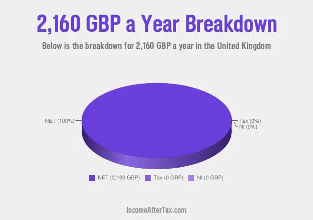 £2,160 a Year After Tax in the United Kingdom Breakdown