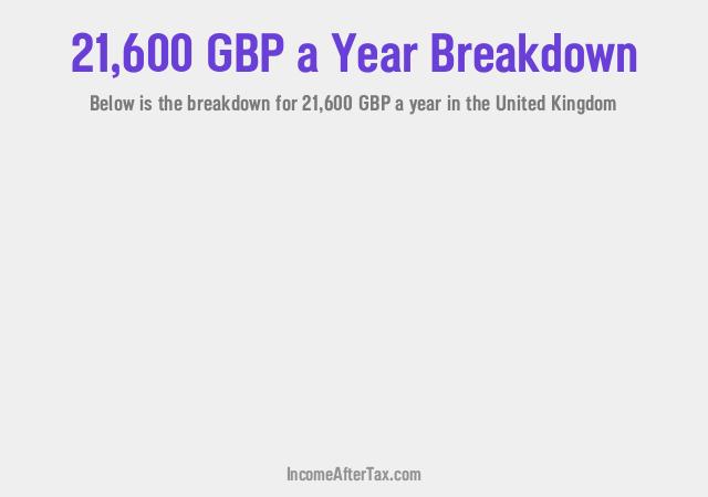 £21,600 a Year After Tax in the United Kingdom Breakdown