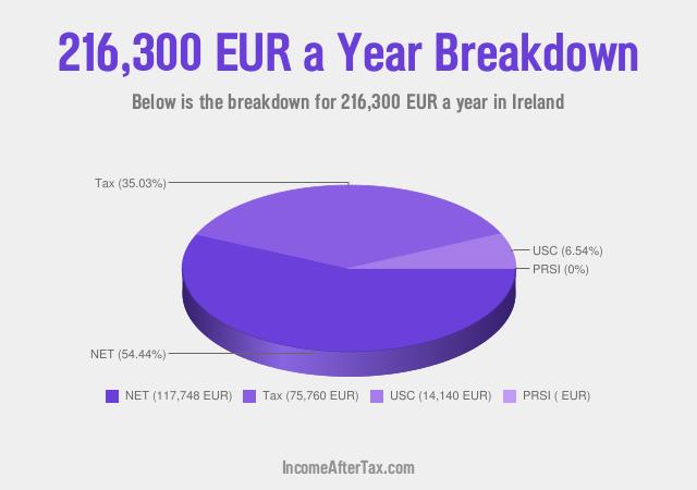 How much is €216,300 a Year After Tax in Ireland?