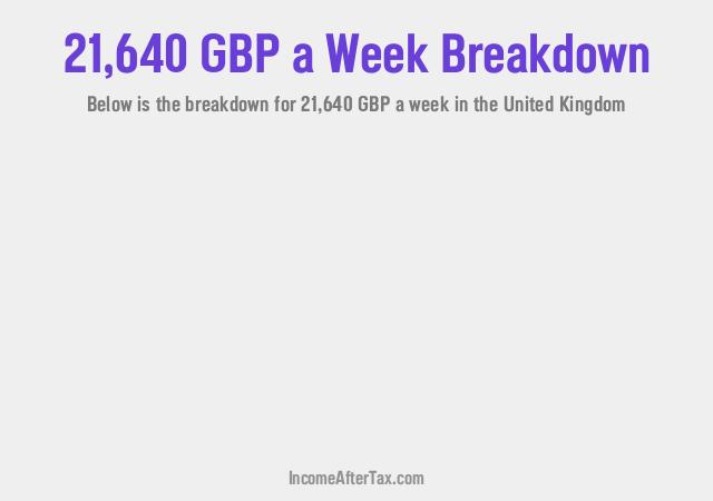 How much is £21,640 a Week After Tax in the United Kingdom?