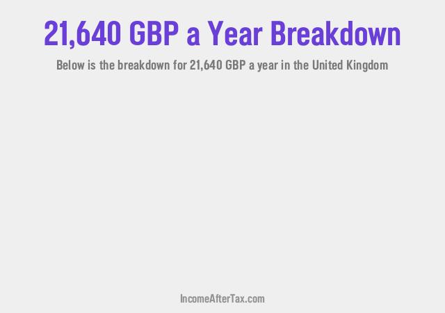 How much is £21,640 a Year After Tax in the United Kingdom?