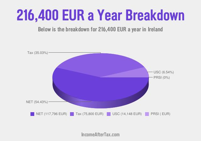 How much is €216,400 a Year After Tax in Ireland?