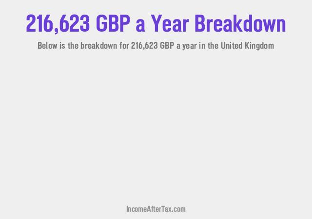 How much is £216,623 a Year After Tax in the United Kingdom?