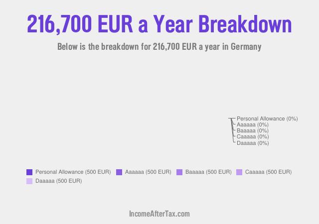 €216,700 a Year After Tax in Germany Breakdown