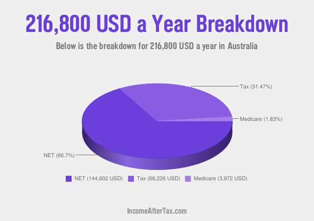 How much is $216,800 a Year After Tax in Australia?