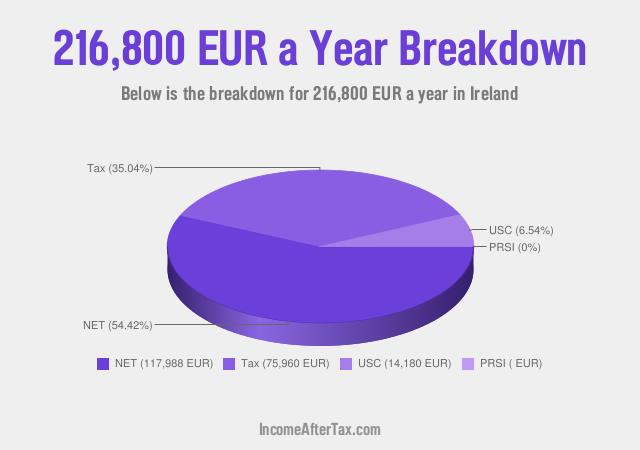 How much is €216,800 a Year After Tax in Ireland?
