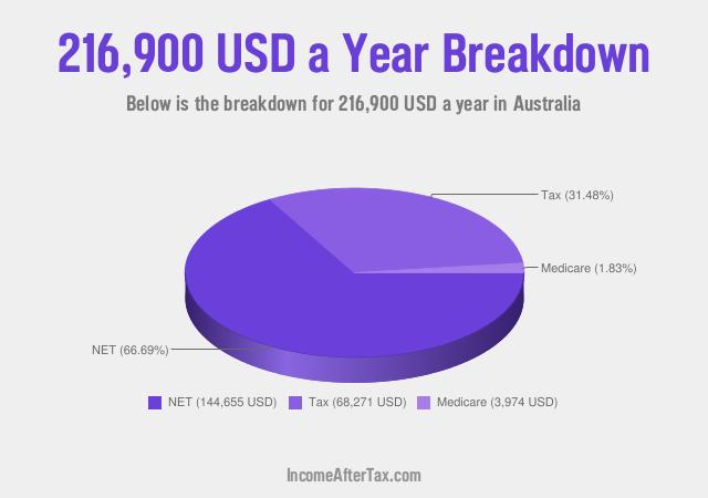How much is $216,900 a Year After Tax in Australia?