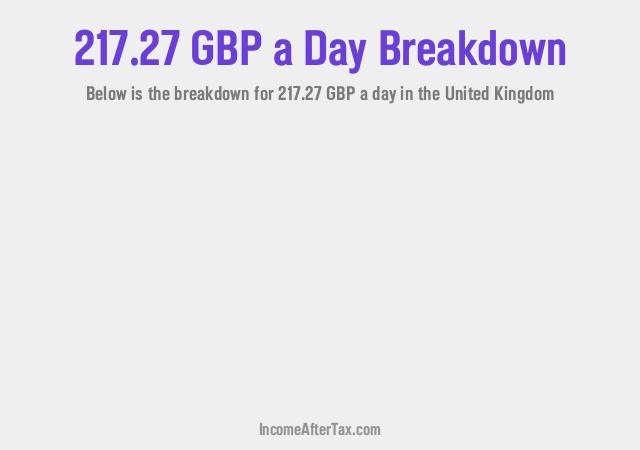 How much is £217.27 a Day After Tax in the United Kingdom?
