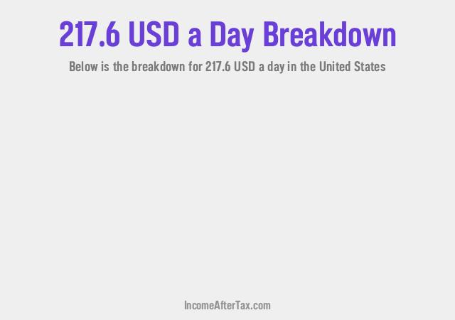 How much is $217.6 a Day After Tax in the United States?