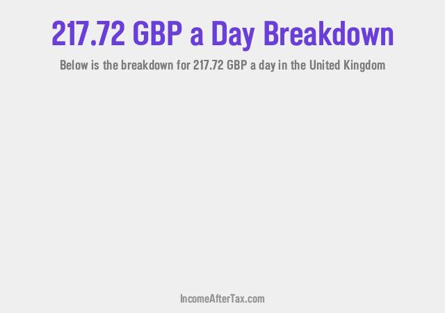 How much is £217.72 a Day After Tax in the United Kingdom?