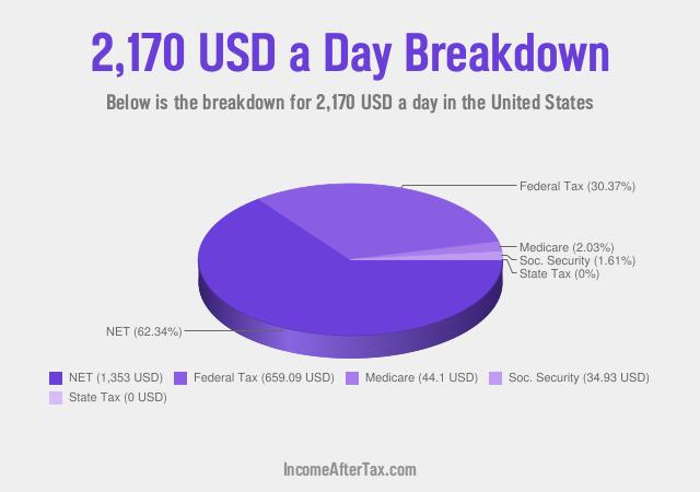 How much is $2,170 a Day After Tax in the United States?