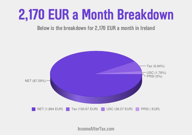 How much is €2,170 a Month After Tax in Ireland?