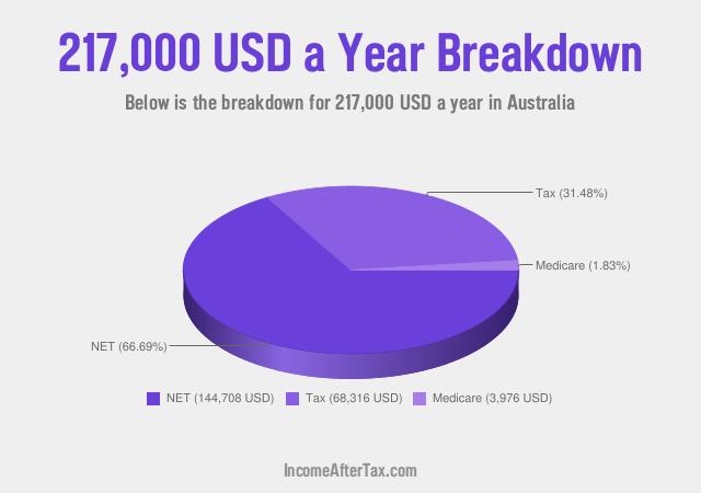 How much is $217,000 a Year After Tax in Australia?