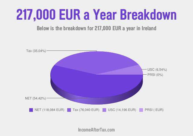 How much is €217,000 a Year After Tax in Ireland?