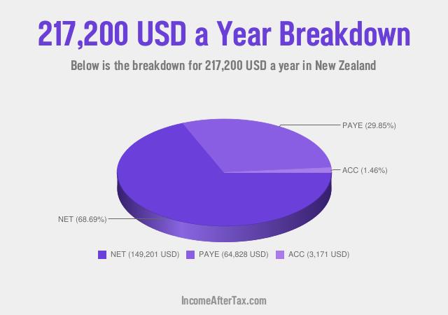How much is $217,200 a Year After Tax in New Zealand?