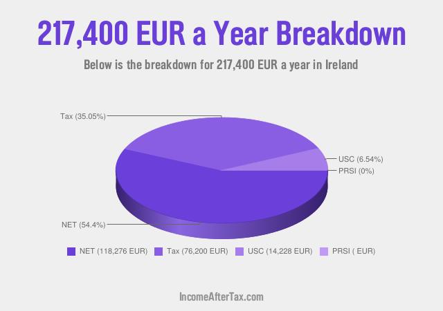 How much is €217,400 a Year After Tax in Ireland?