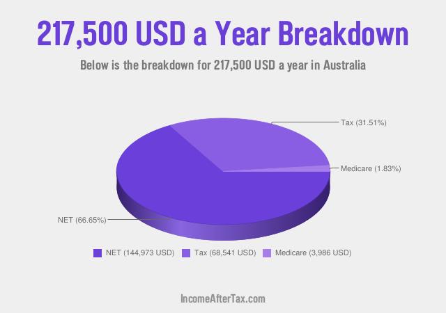 How much is $217,500 a Year After Tax in Australia?