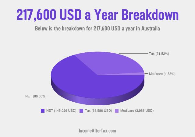 How much is $217,600 a Year After Tax in Australia?
