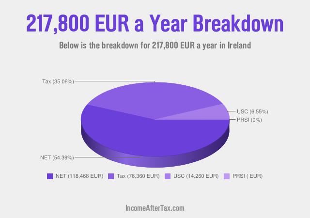 How much is €217,800 a Year After Tax in Ireland?