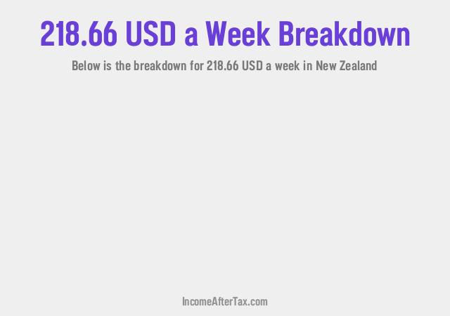 How much is $218.66 a Week After Tax in New Zealand?