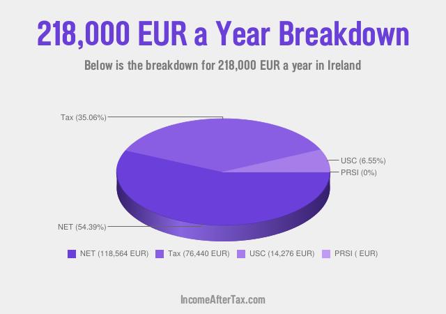 How much is €218,000 a Year After Tax in Ireland?