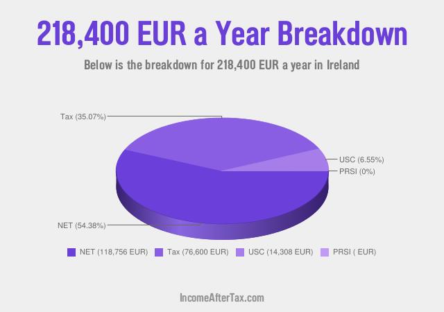 How much is €218,400 a Year After Tax in Ireland?