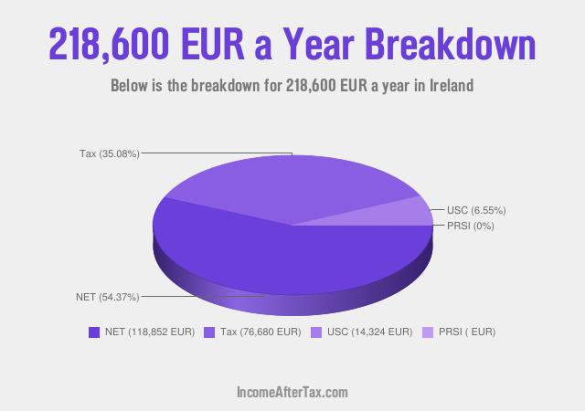 How much is €218,600 a Year After Tax in Ireland?