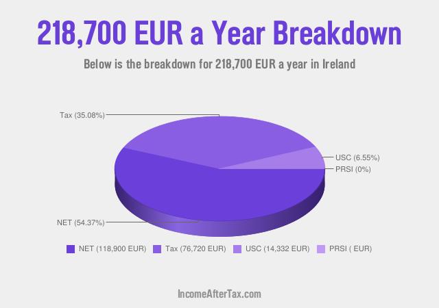 How much is €218,700 a Year After Tax in Ireland?