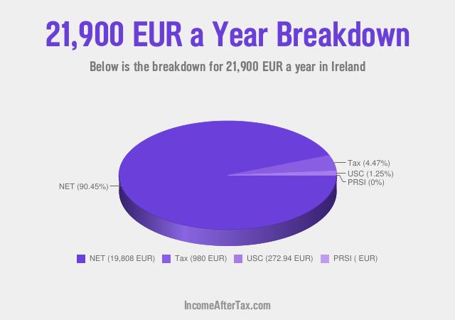 How much is €21,900 a Year After Tax in Ireland?