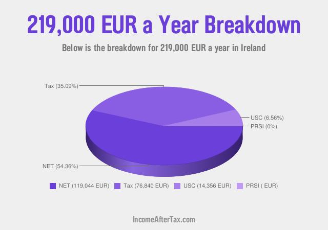 How much is €219,000 a Year After Tax in Ireland?