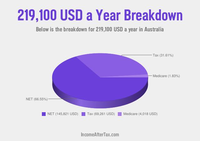 How much is $219,100 a Year After Tax in Australia?
