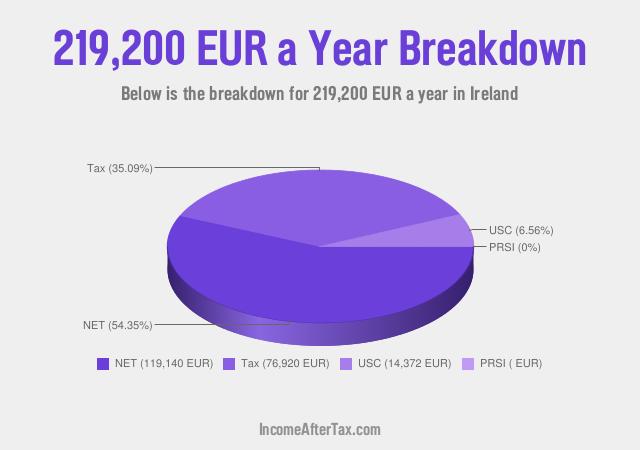 How much is €219,200 a Year After Tax in Ireland?